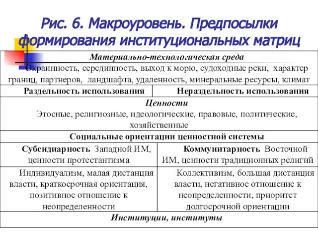 Рис. 6. Макроуровень. Предпосылки формирования институциональных матриц