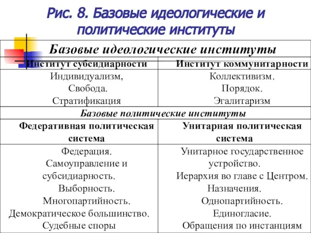 Рис. 8. Базовые идеологические и политические институты