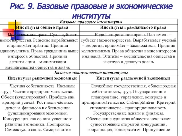 Рис. 9. Базовые правовые и экономические институты