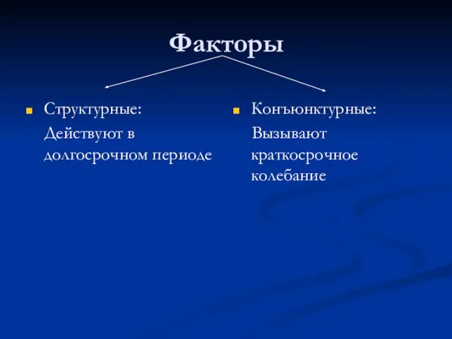 Факторы Структурные: Действуют в долгосрочном периоде Конъюнктурные: Вызывают краткосрочное колебание