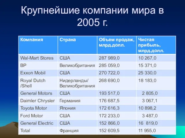 Крупнейшие компании мира в 2005 г.