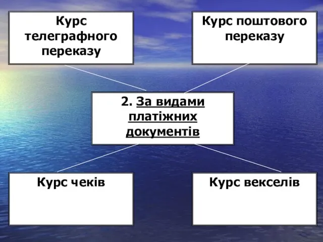 2. За видами платіжних документів Курс чеків Курс векселів Курс телеграфного переказу Курс поштового переказу