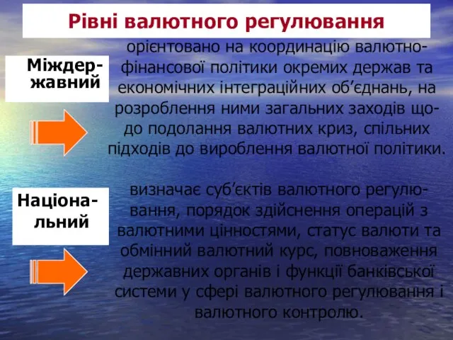 Рівні валютного регулювання Міждер-жавний Націона-льний орієнтовано на координацію валютно-фінансової політики окремих держав