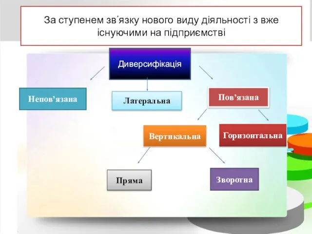 За ступенем зв’язку нового виду діяльності з вже існуючими на підприємстві Диверсифікація