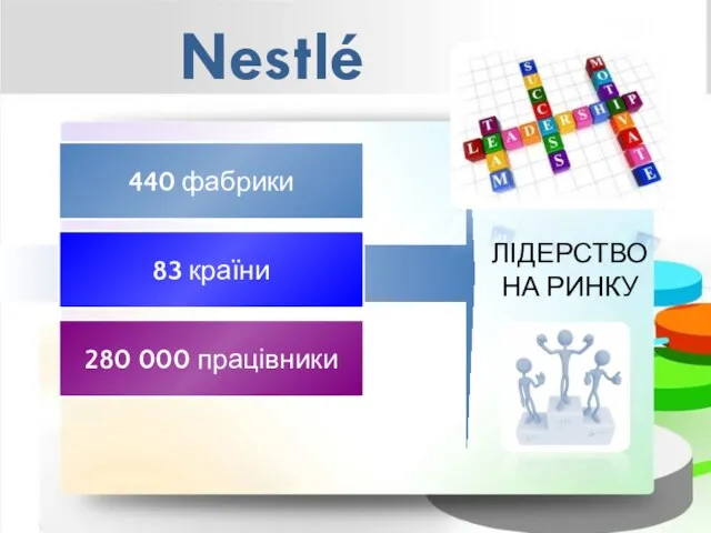 Nestlé 440 фабрики 83 країни 280 000 працівники ЛІДЕРСТВО НА РИНКУ