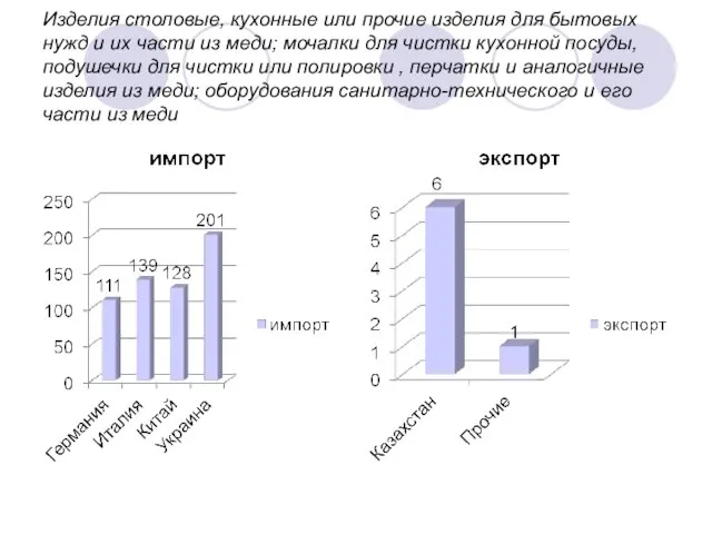 Изделия столовые, кухонные или прочие изделия для бытовых нужд и их части