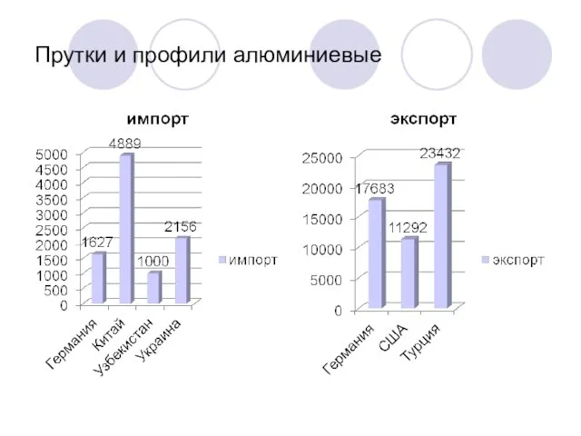 Прутки и профили алюминиевые