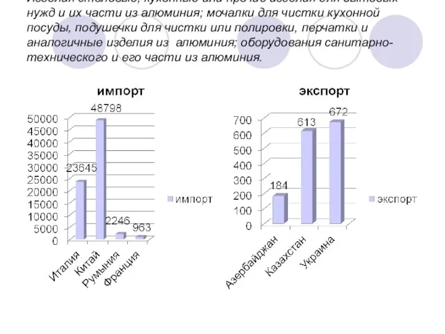 Изделия столовые, кухонные или прочие изделия для бытовых нужд и их части