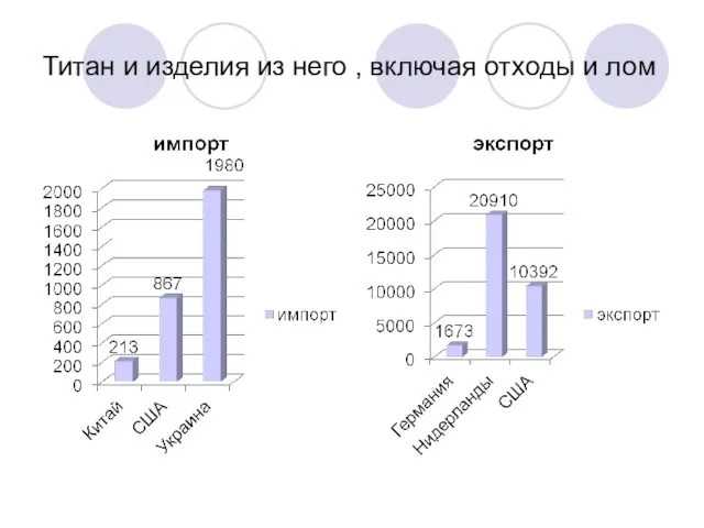 Титан и изделия из него , включая отходы и лом