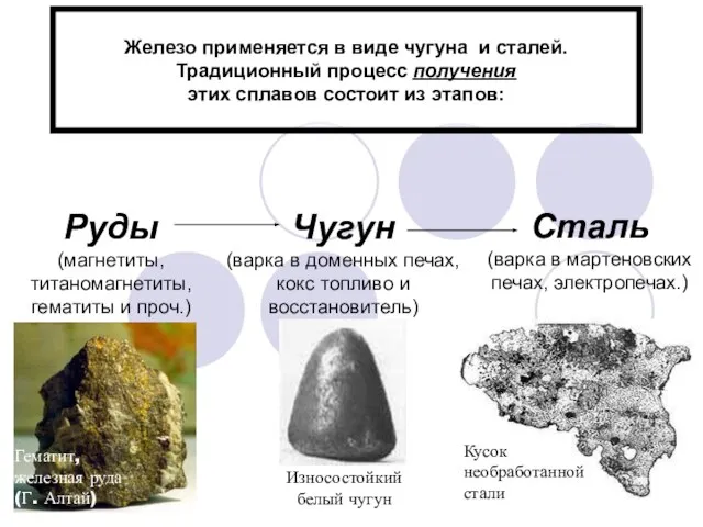 Железо применяется в виде чугуна и сталей. Традиционный процесс получения этих сплавов