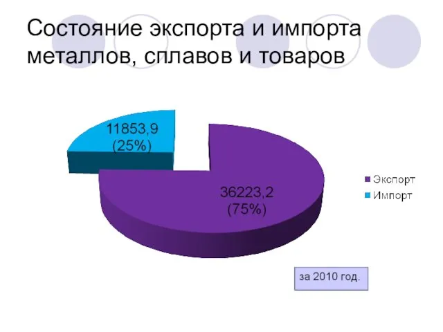 Состояние экспорта и импорта металлов, сплавов и товаров