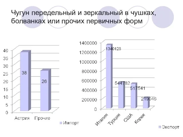 Чугун передельный и зеркальный в чушках, болванках или прочих первичных форм