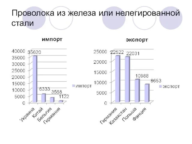 Проволока из железа или нелегированной стали