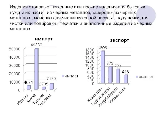 Изделия столовые , кухонные или прочие изделия для бытовых нужд и их