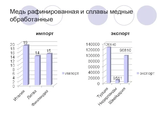 Медь рафинированная и сплавы медные обработанные