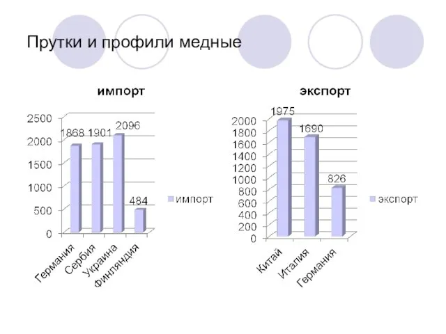 Прутки и профили медные