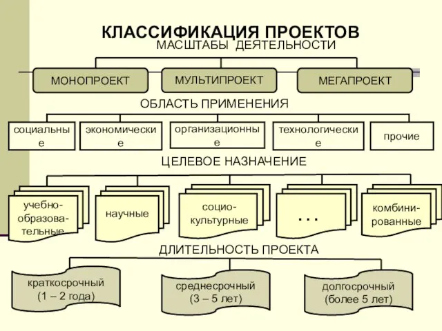 КЛАССИФИКАЦИЯ ПРОЕКТОВ ОБЛАСТЬ ПРИМЕНЕНИЯ ДЛИТЕЛЬНОСТЬ ПРОЕКТА ЦЕЛЕВОЕ НАЗНАЧЕНИЕ МАСШТАБЫ ДЕЯТЕЛЬНОСТИ