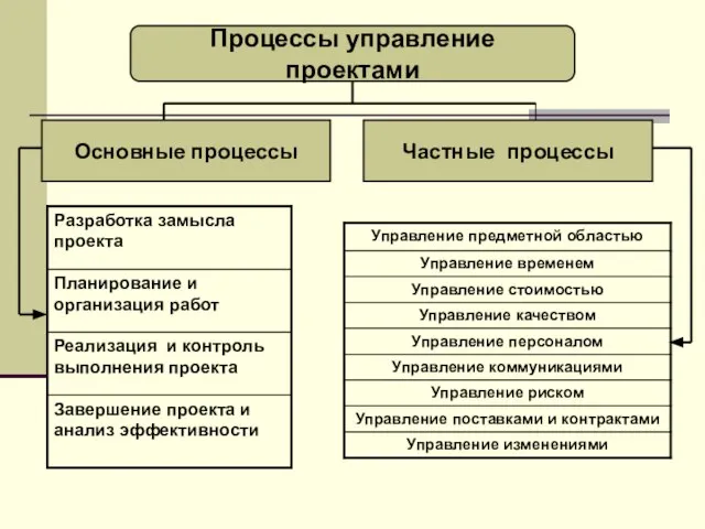 Процессы управление проектами Основные процессы Частные процессы