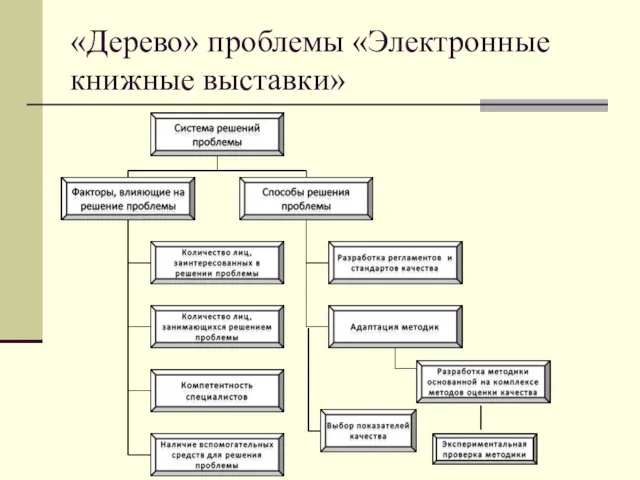 «Дерево» проблемы «Электронные книжные выставки»