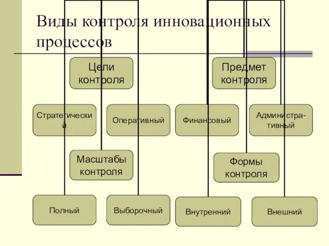 Виды контроля инновационных процессов