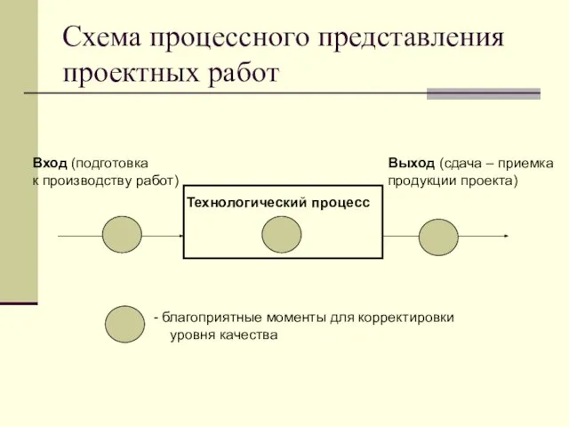 Схема процессного представления проектных работ Вход (подготовка к производству работ) Технологический процесс