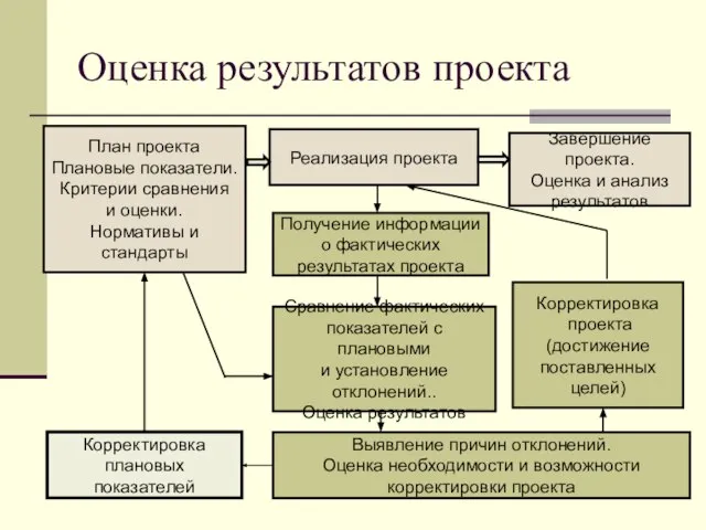 Оценка результатов проекта План проекта Плановые показатели. Критерии сравнения и оценки. Нормативы