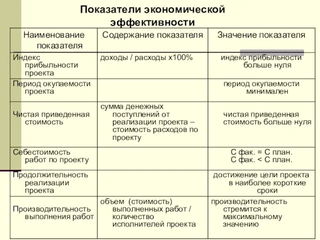 Показатели экономической эффективности