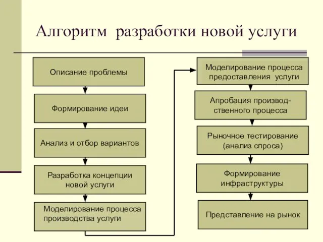 Алгоритм разработки новой услуги Разработка концепции новой услуги Анализ и отбор вариантов