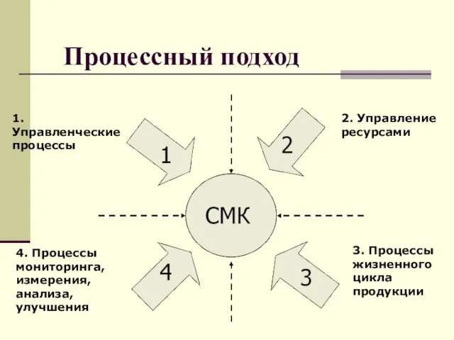 Процессный подход 1. Управленческие процессы 2. Управление ресурсами 3. Процессы жизненного цикла