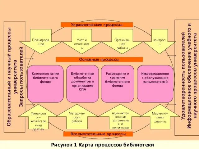 Комплектование библиотечного фонда Библиотечная обработка документов и организация СПА Размещение и хранение