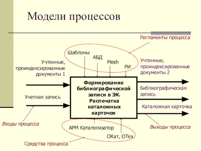 Модели процессов Формирование библиографической записи в ЭК. Распечатка каталожных карточек Учетная запись