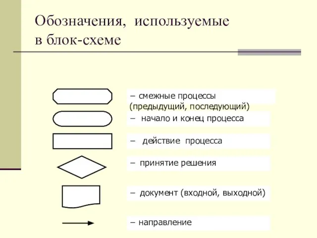 Обозначения, используемые в блок-схеме − смежные процессы (предыдущий, последующий) − начало и