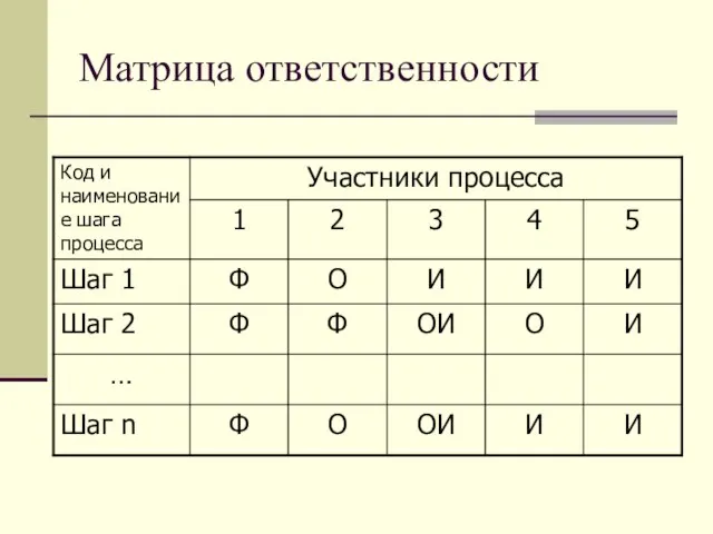 Матрица ответственности