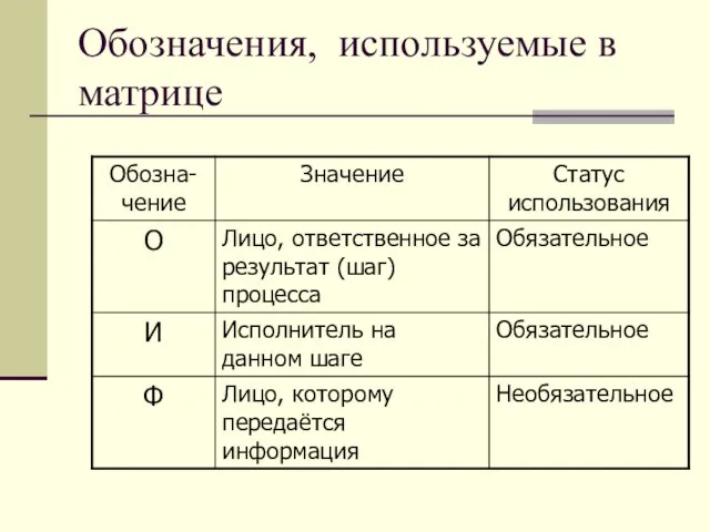 Обозначения, используемые в матрице