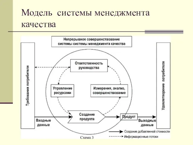 Модель системы менеджмента качества