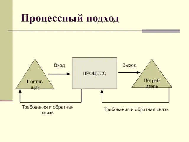 Требования и обратная связь Процессный подход ПРОЦЕСС Поставщик Потребитель Вход Выход Требования и обратная связь