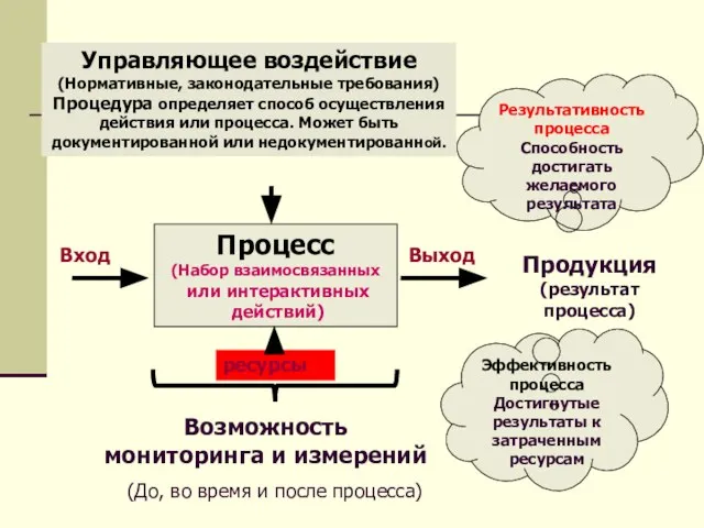 Результативность процесса Способность достигать желаемого результата Эффективность процесса Достигнутые результаты к затраченным