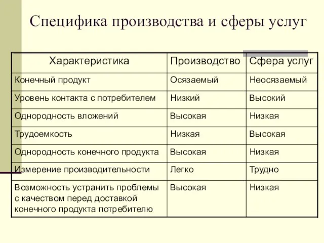 Специфика производства и сферы услуг