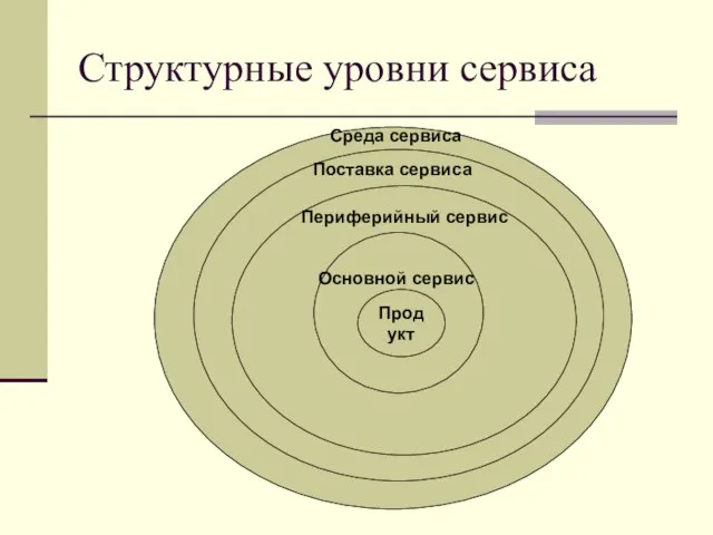 Структурные уровни сервиса Основной сервис Периферийный сервис Поставка сервиса Среда сервиса