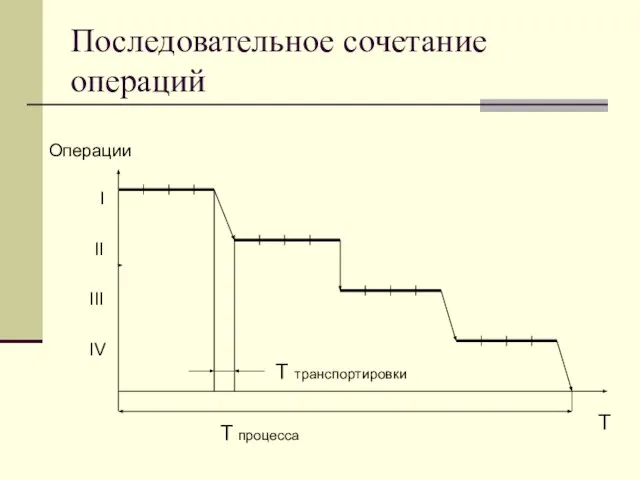 Последовательное сочетание операций Операции Т транспортировки Т процесса Т I II III IV