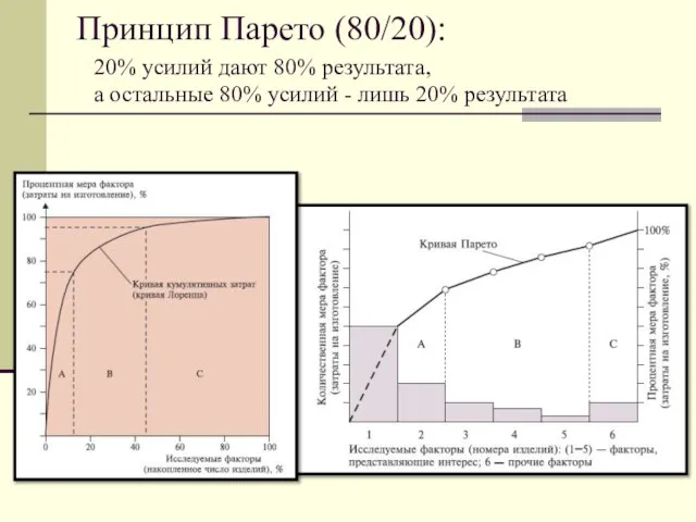 Принцип Парето (80/20): 20% усилий дают 80% результата, а остальные 80% усилий - лишь 20% результата