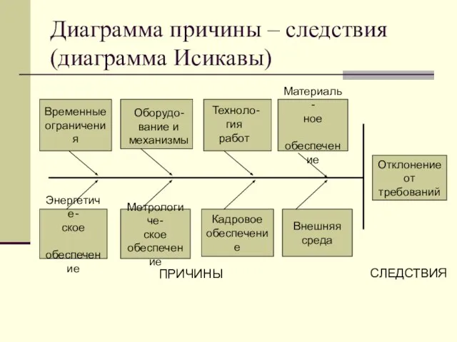 Диаграмма причины – следствия (диаграмма Исикавы) Временные ограничения Материаль- ное обеспечение Отклонение