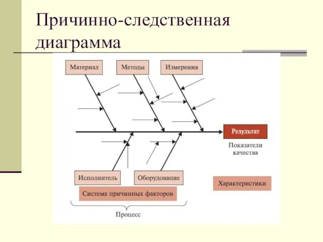 Причинно-следственная диаграмма