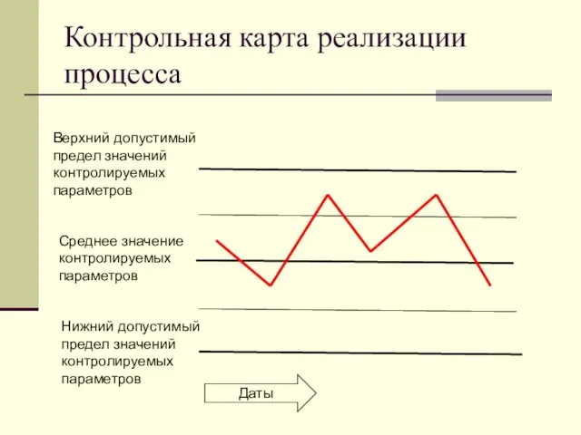 Контрольная карта реализации процесса Верхний допустимый предел значений контролируемых параметров Среднее значение