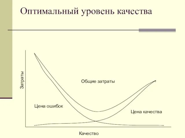 Оптимальный уровень качества Затраты