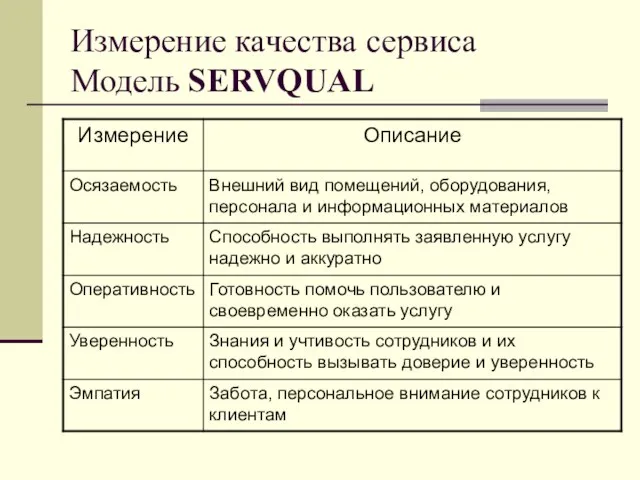 Измерение качества сервиса Модель SERVQUAL