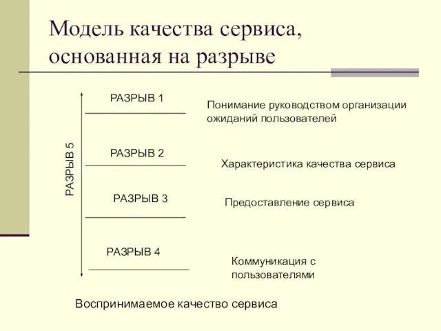 Модель качества сервиса, основанная на разрыве РАЗРЫВ 4 РАЗРЫВ 3 РАЗРЫВ 2