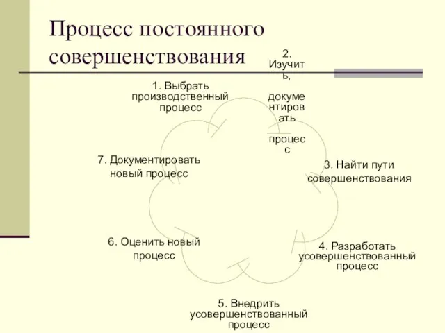 Процесс постоянного совершенствования 7. Документировать новый процесс 6. Оценить новый процесс 5.