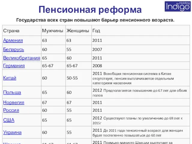 Пенсионная реформа Государства всех стран повышают барьер пенсионного возраста.