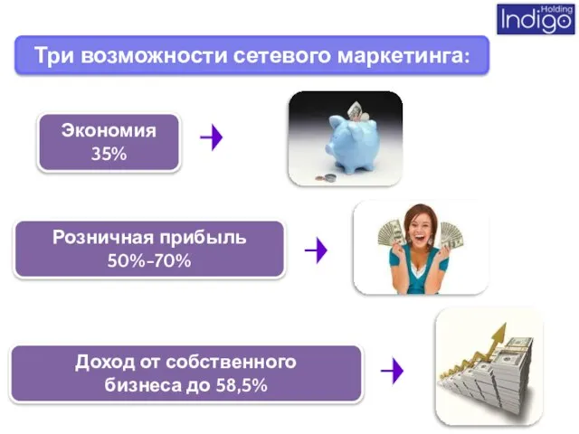 Экономия 35% Розничная прибыль 50%-70% Доход от собственного бизнеса до 58,5% Три возможности сетевого маркетинга: